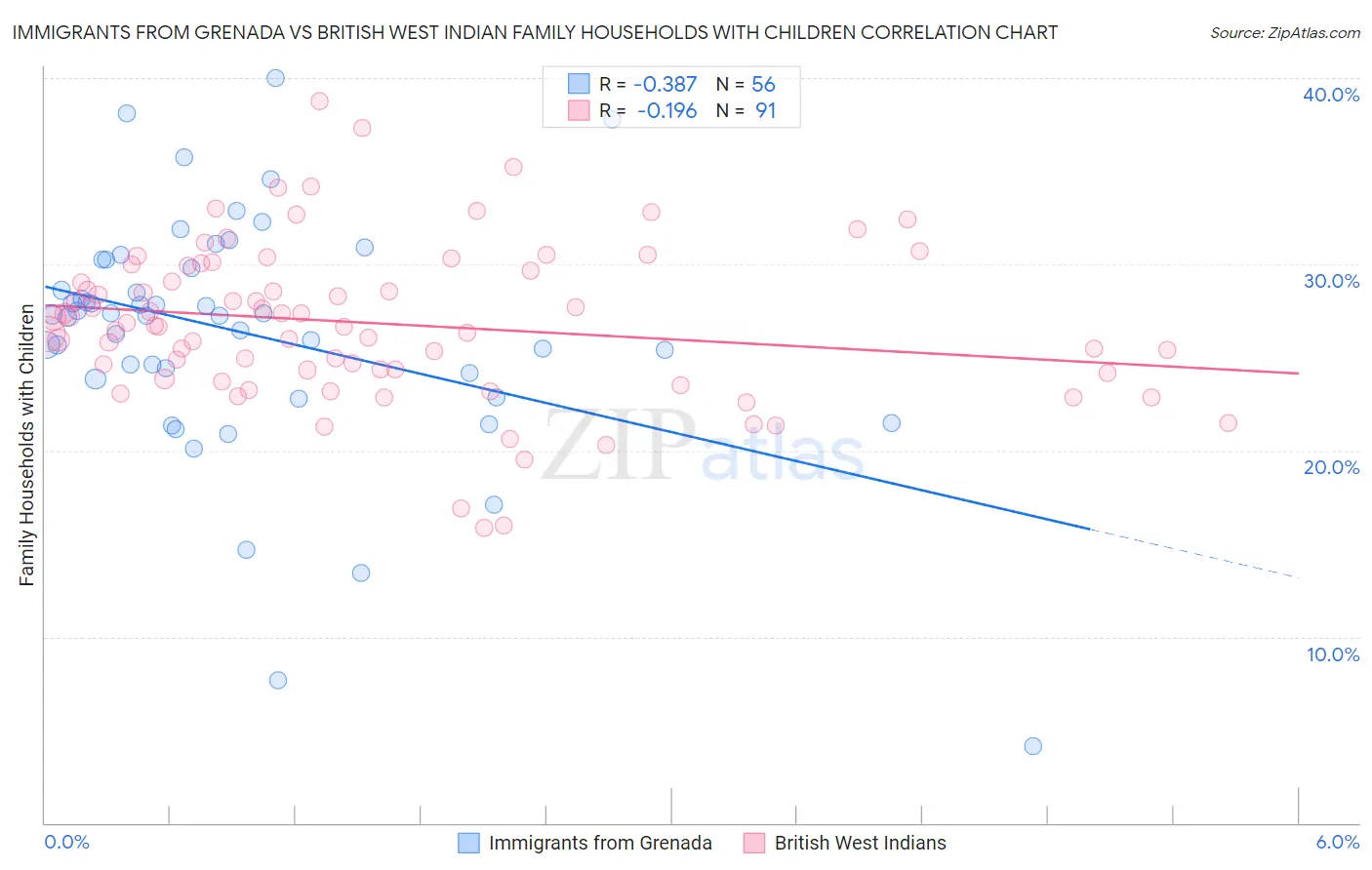 Immigrants from Grenada vs British West Indian Family Households with Children