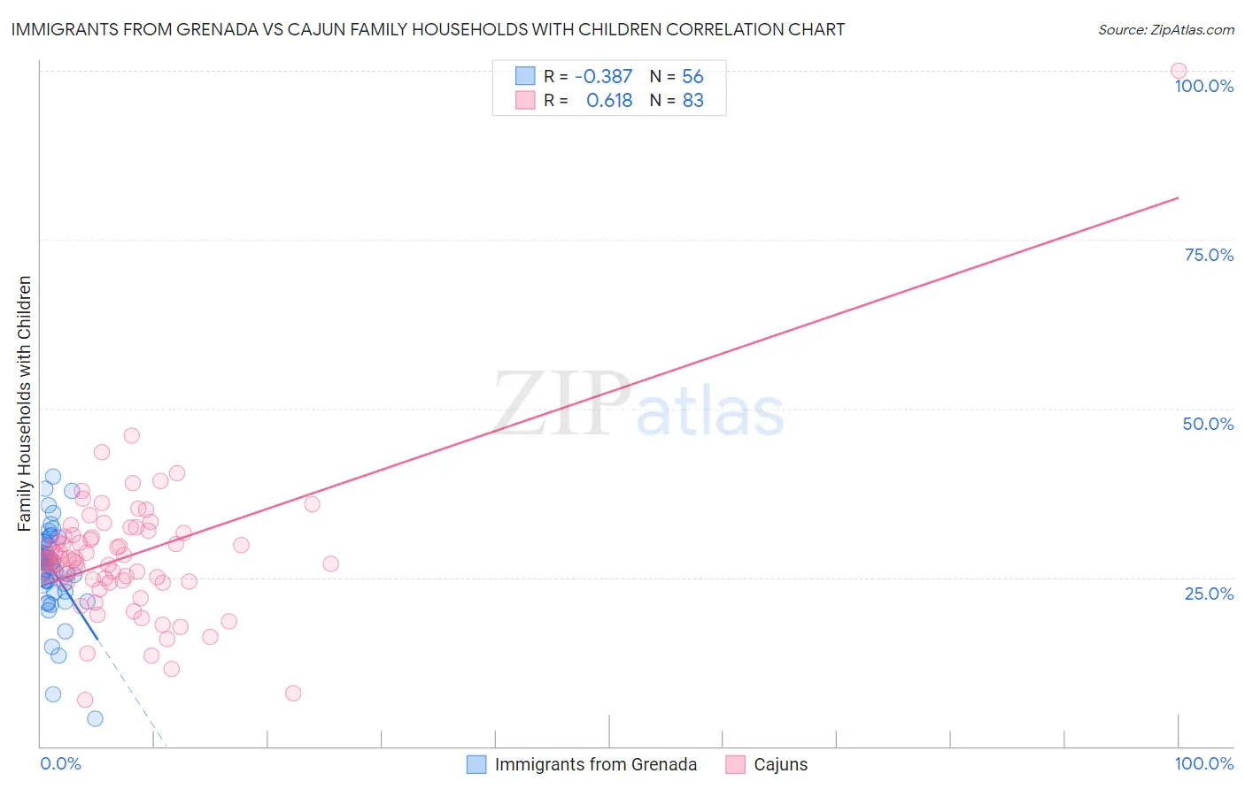Immigrants from Grenada vs Cajun Family Households with Children