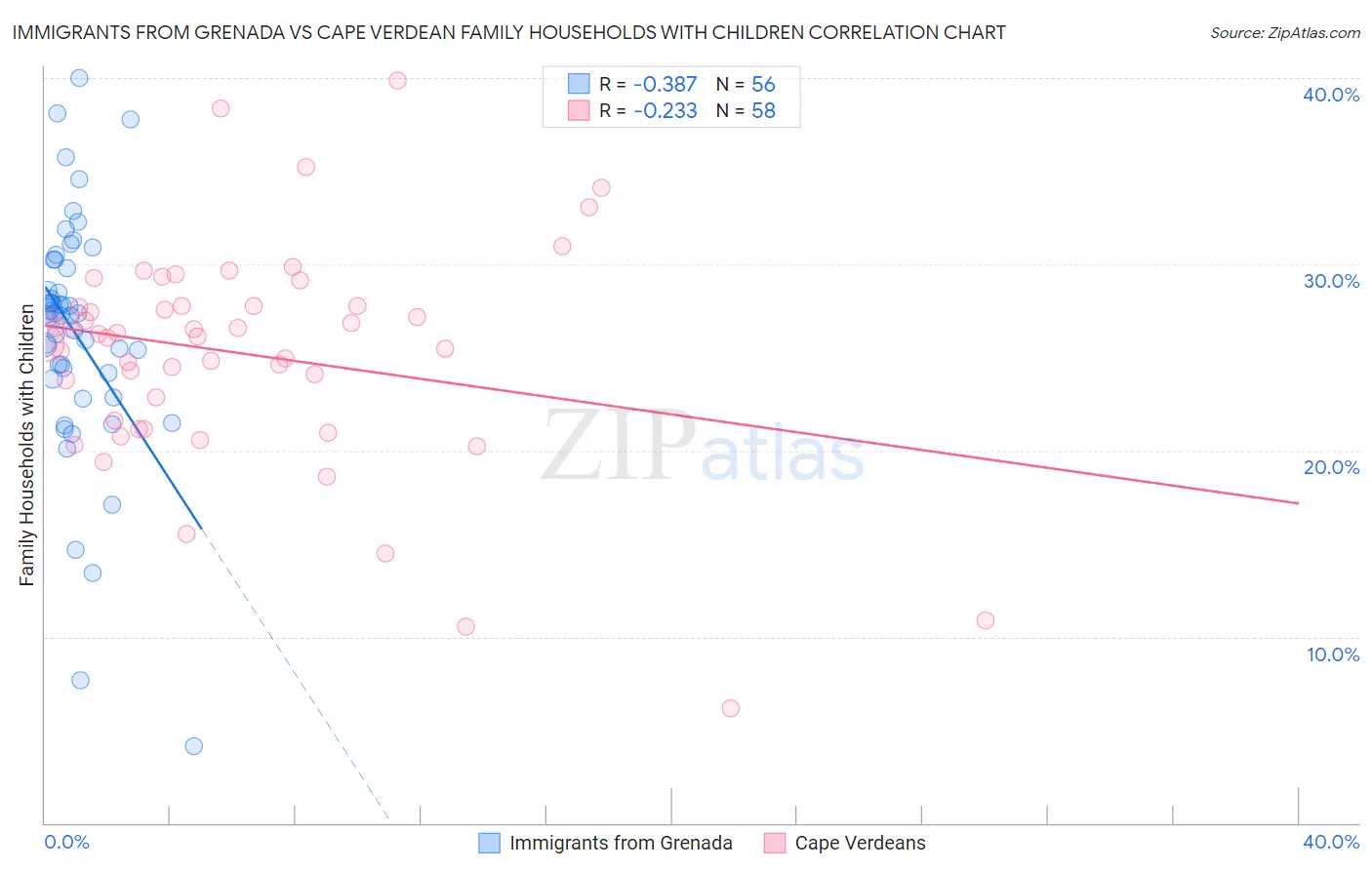 Immigrants from Grenada vs Cape Verdean Family Households with Children