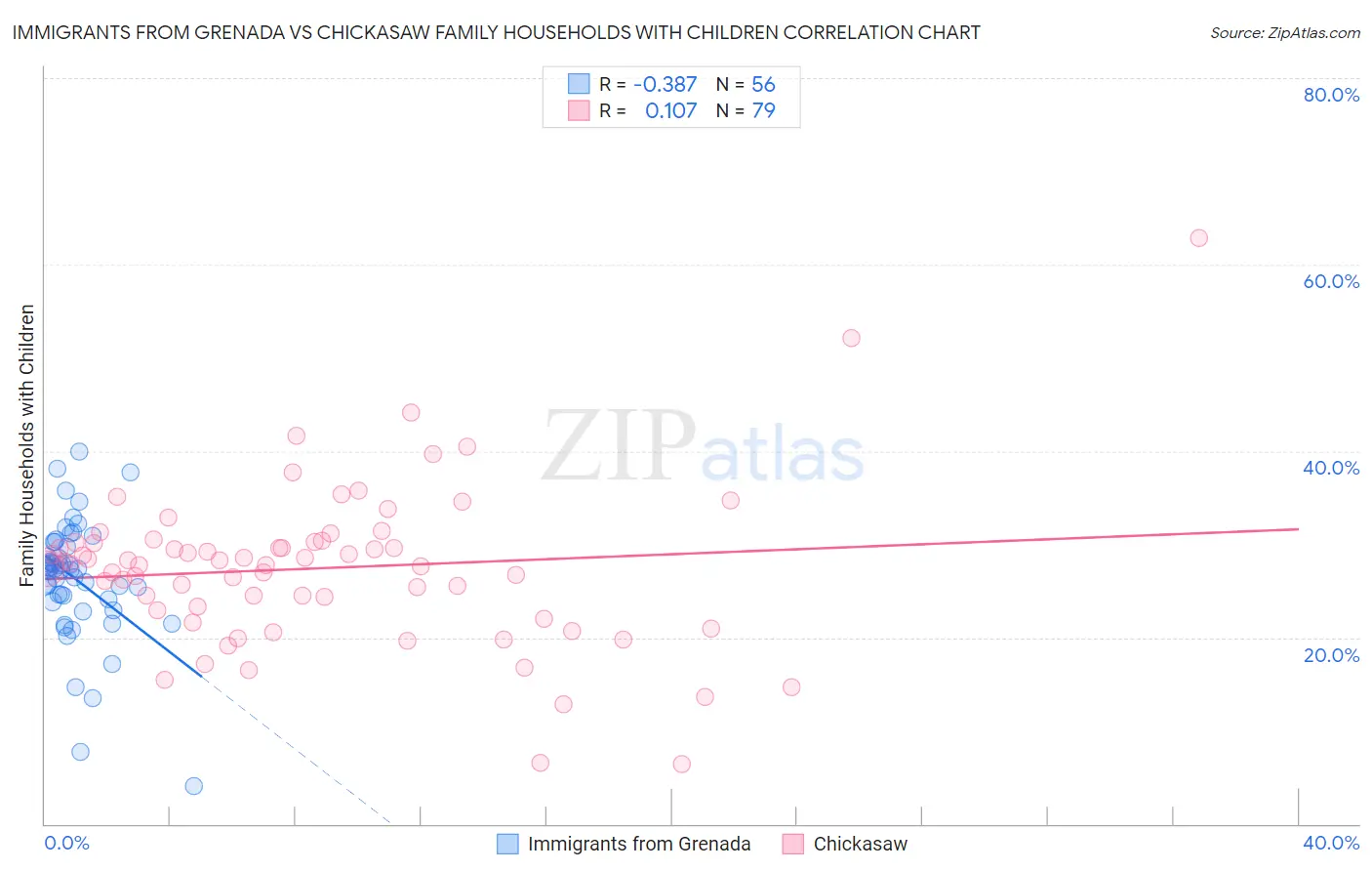 Immigrants from Grenada vs Chickasaw Family Households with Children