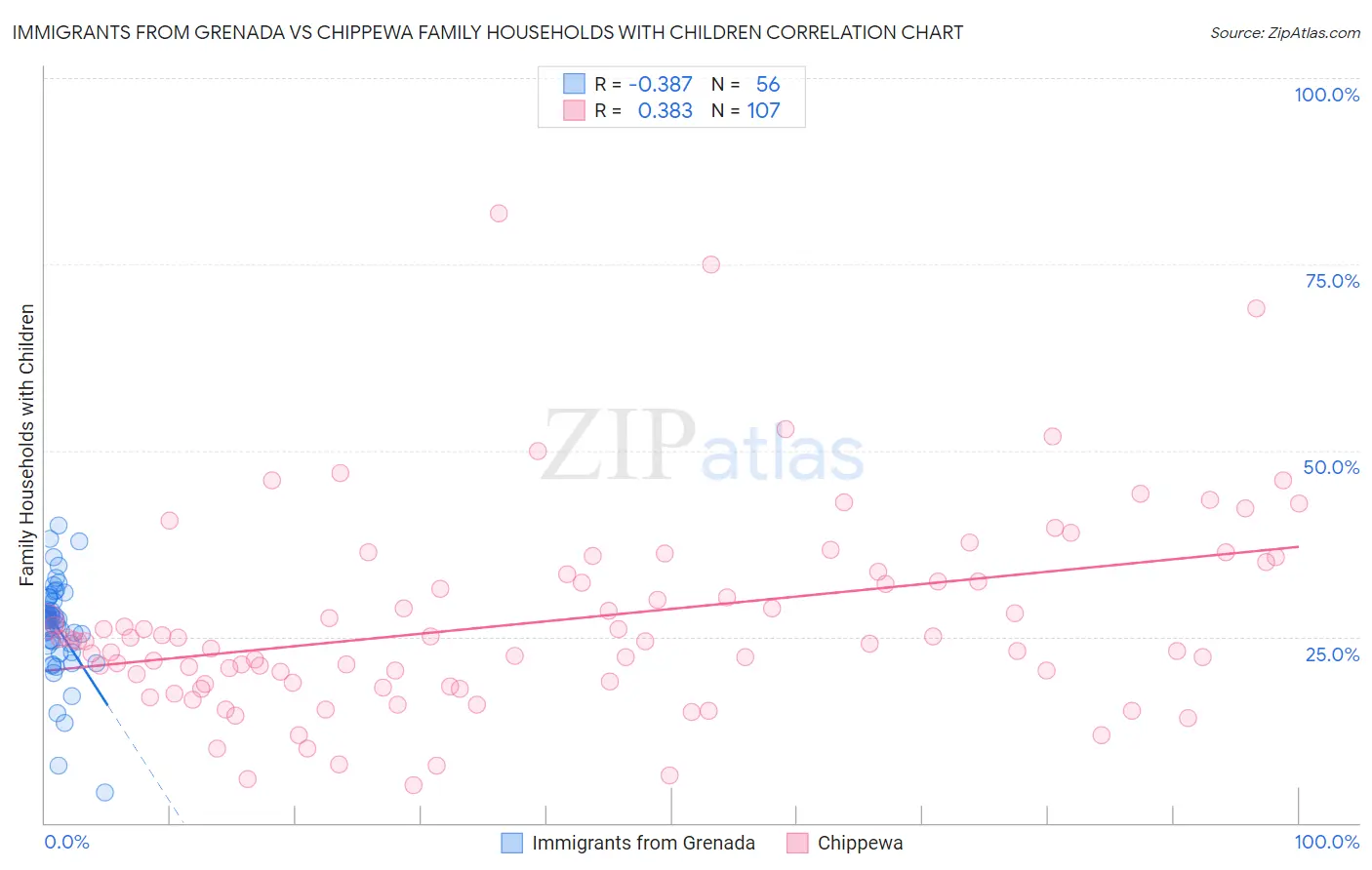Immigrants from Grenada vs Chippewa Family Households with Children