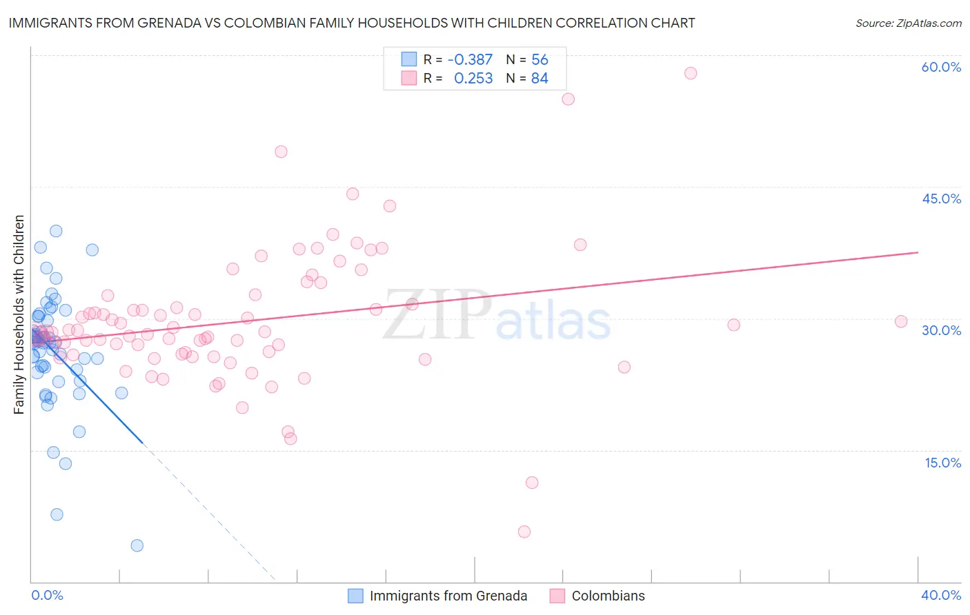 Immigrants from Grenada vs Colombian Family Households with Children