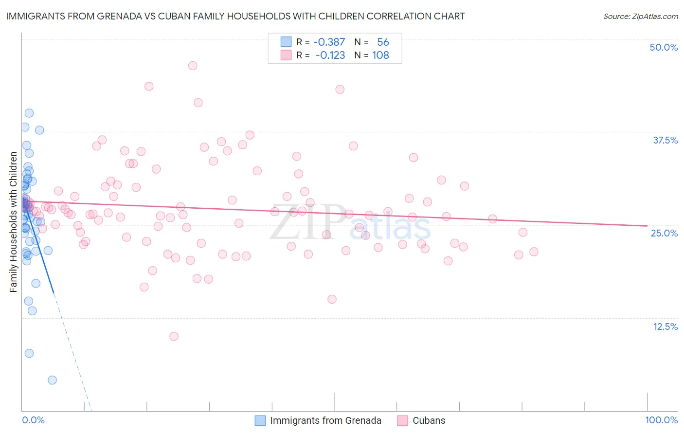 Immigrants from Grenada vs Cuban Family Households with Children
