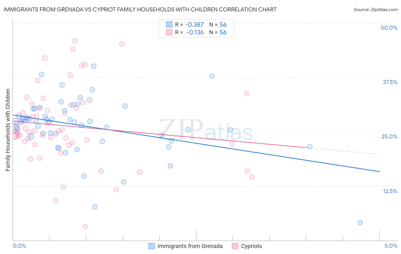 Immigrants from Grenada vs Cypriot Family Households with Children