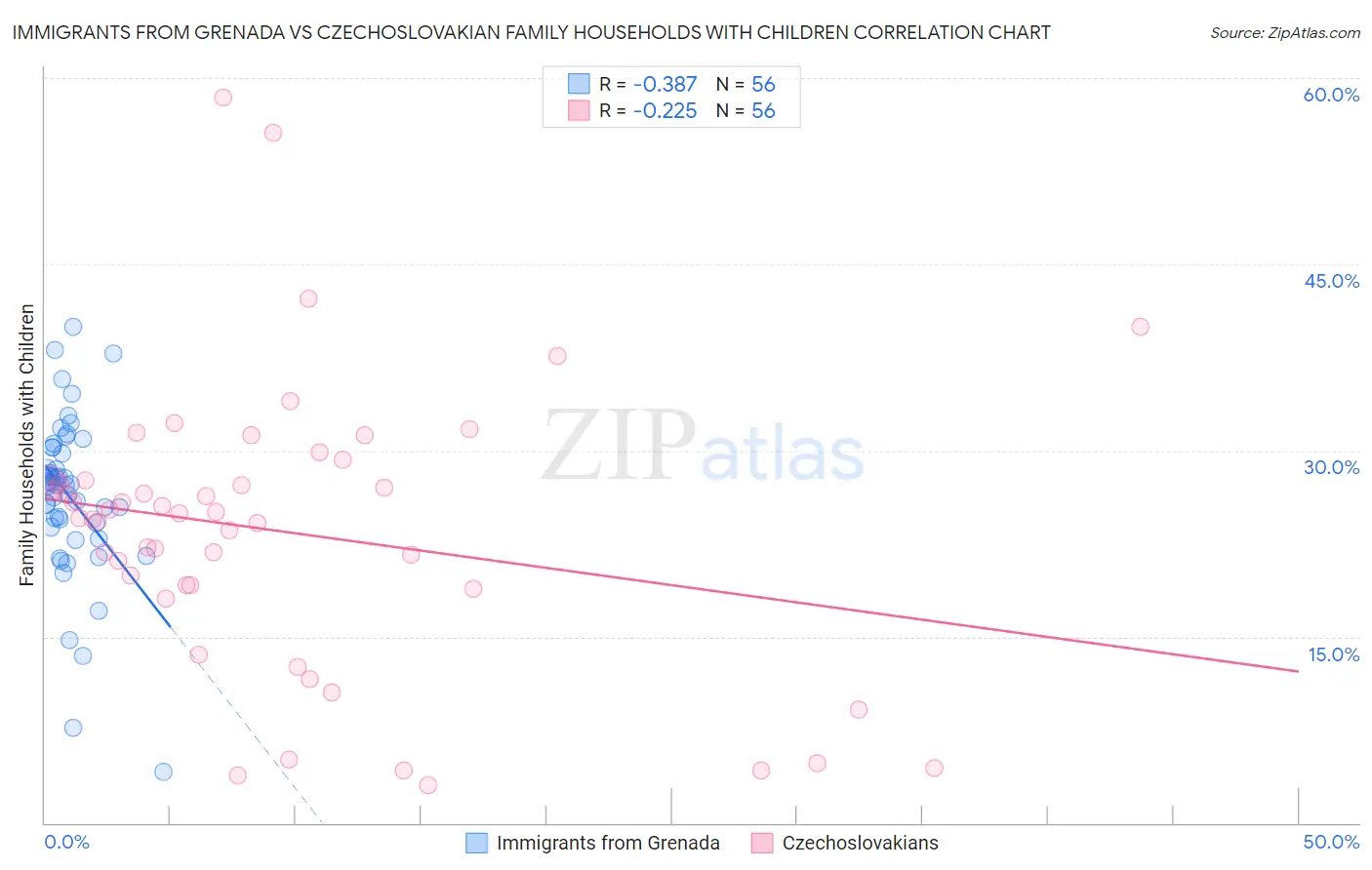 Immigrants from Grenada vs Czechoslovakian Family Households with Children