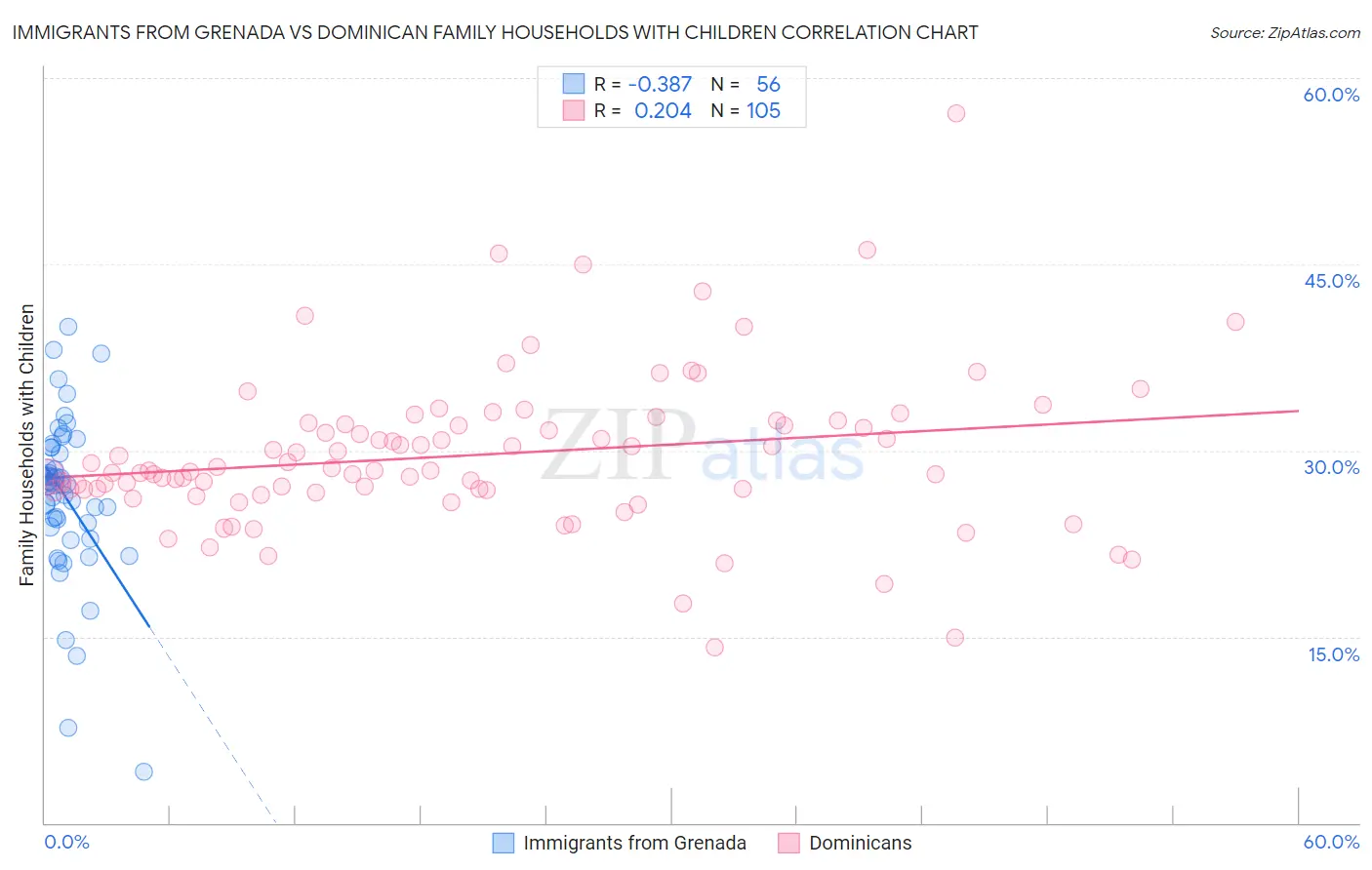 Immigrants from Grenada vs Dominican Family Households with Children