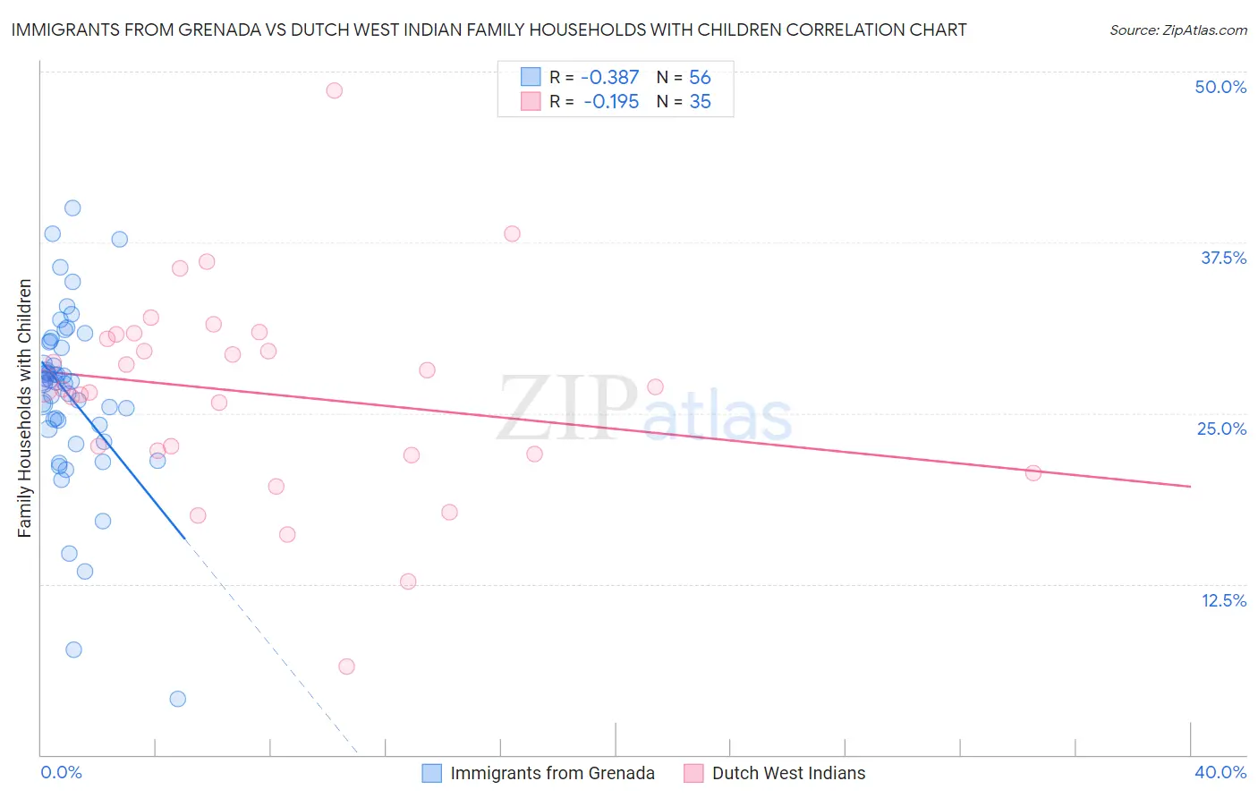 Immigrants from Grenada vs Dutch West Indian Family Households with Children