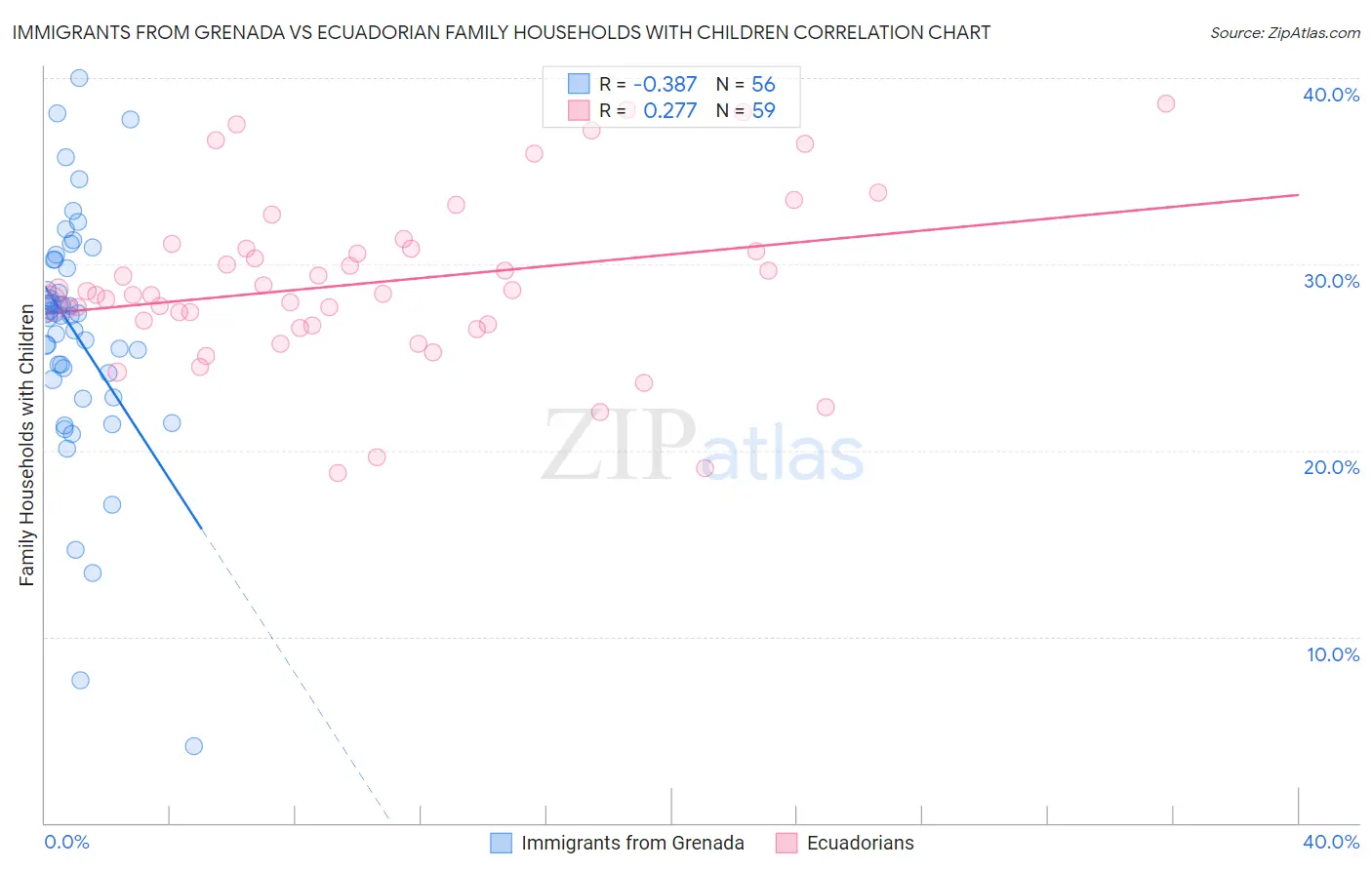 Immigrants from Grenada vs Ecuadorian Family Households with Children