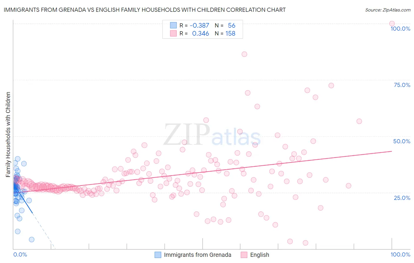 Immigrants from Grenada vs English Family Households with Children