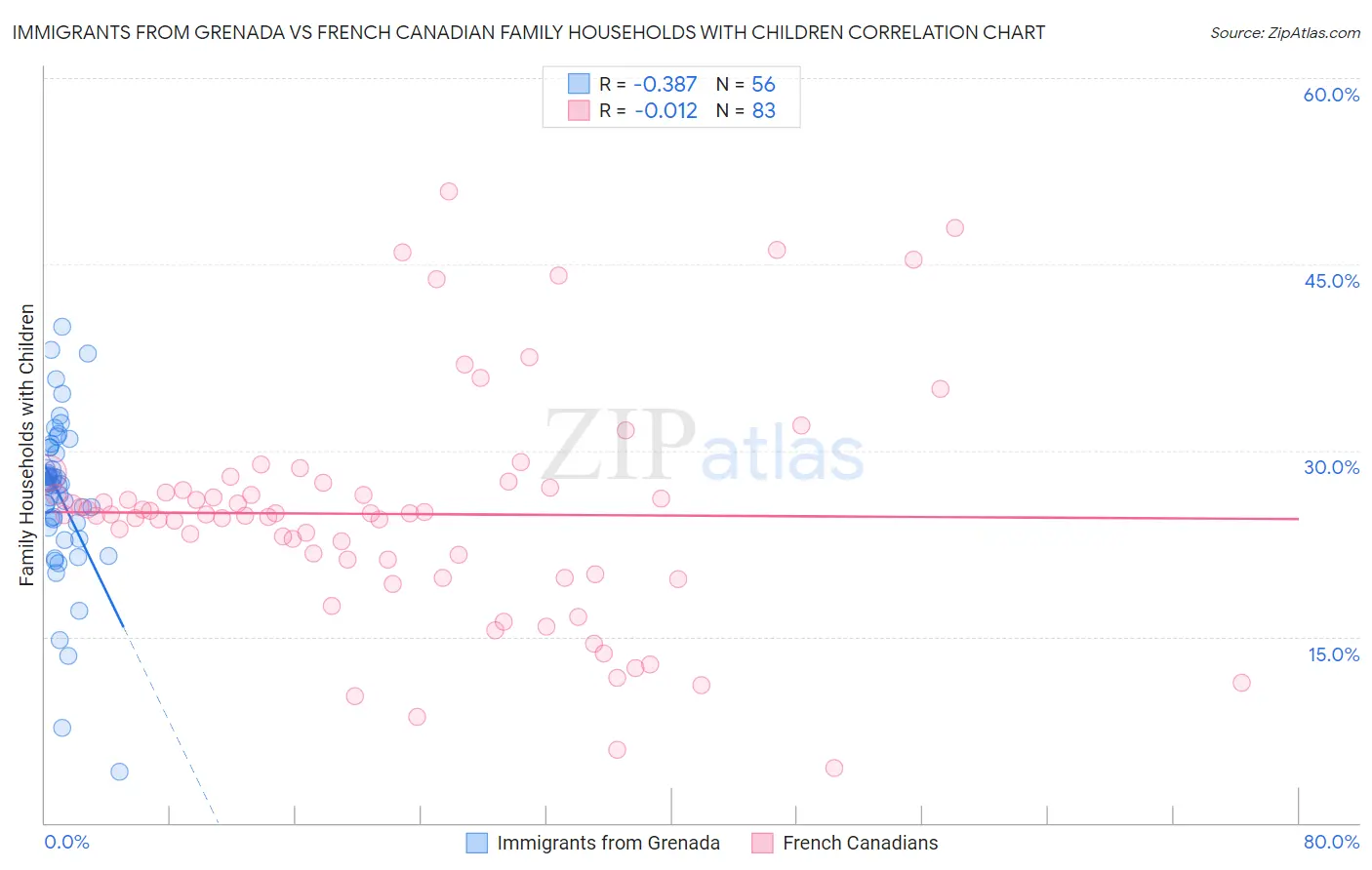 Immigrants from Grenada vs French Canadian Family Households with Children