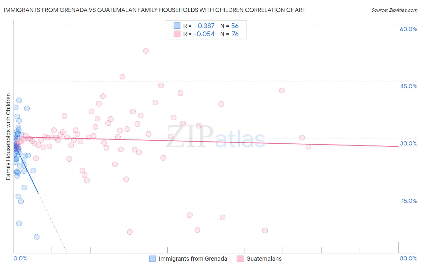 Immigrants from Grenada vs Guatemalan Family Households with Children