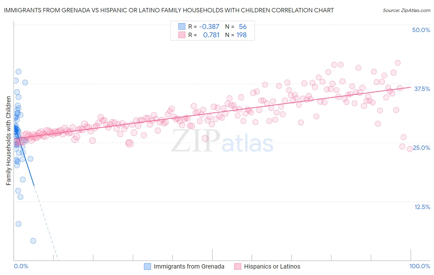 Immigrants from Grenada vs Hispanic or Latino Family Households with Children