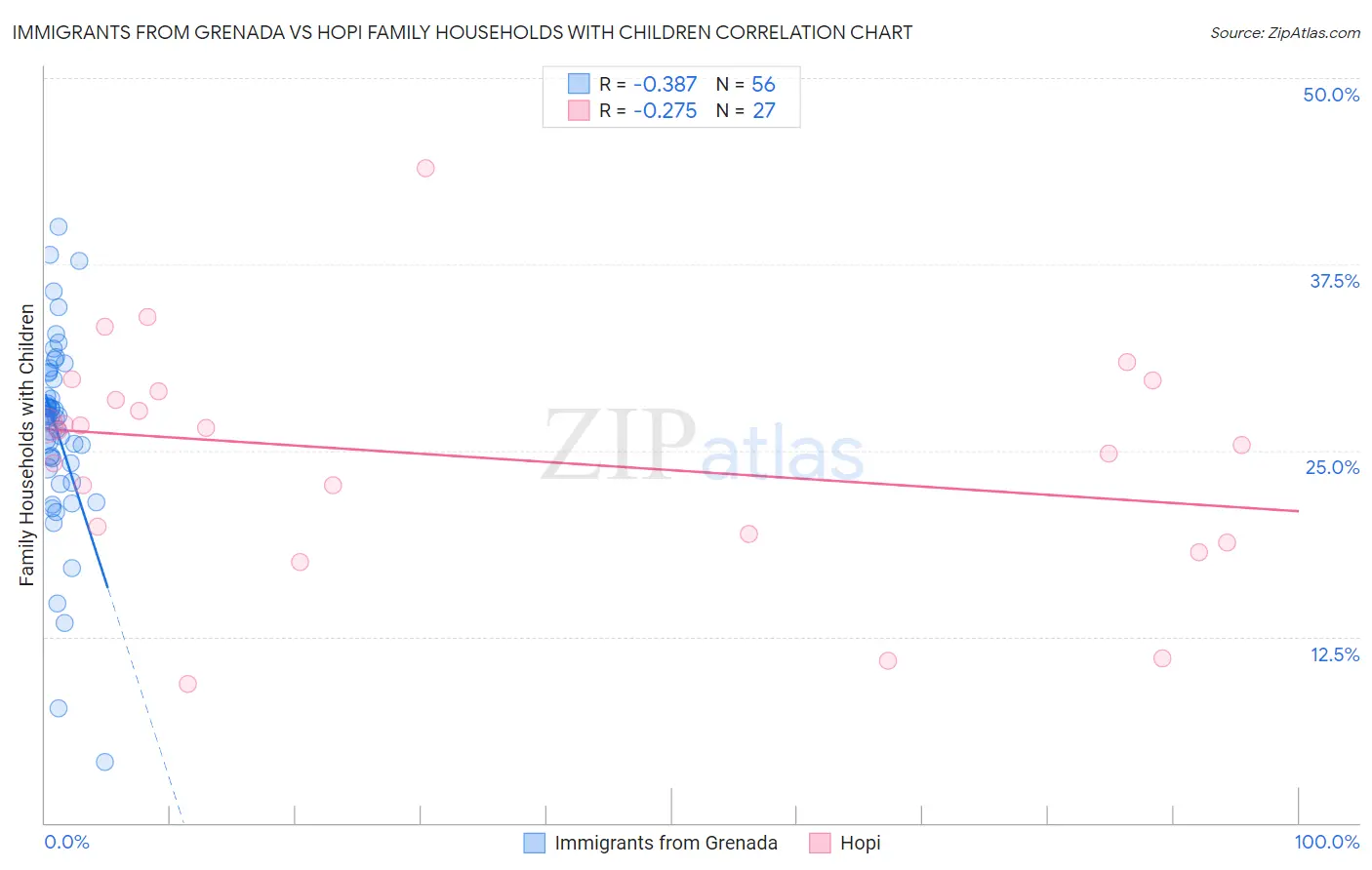 Immigrants from Grenada vs Hopi Family Households with Children