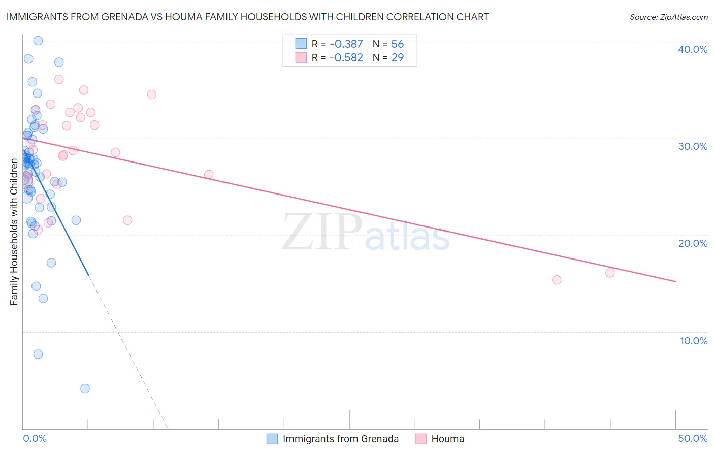 Immigrants from Grenada vs Houma Family Households with Children