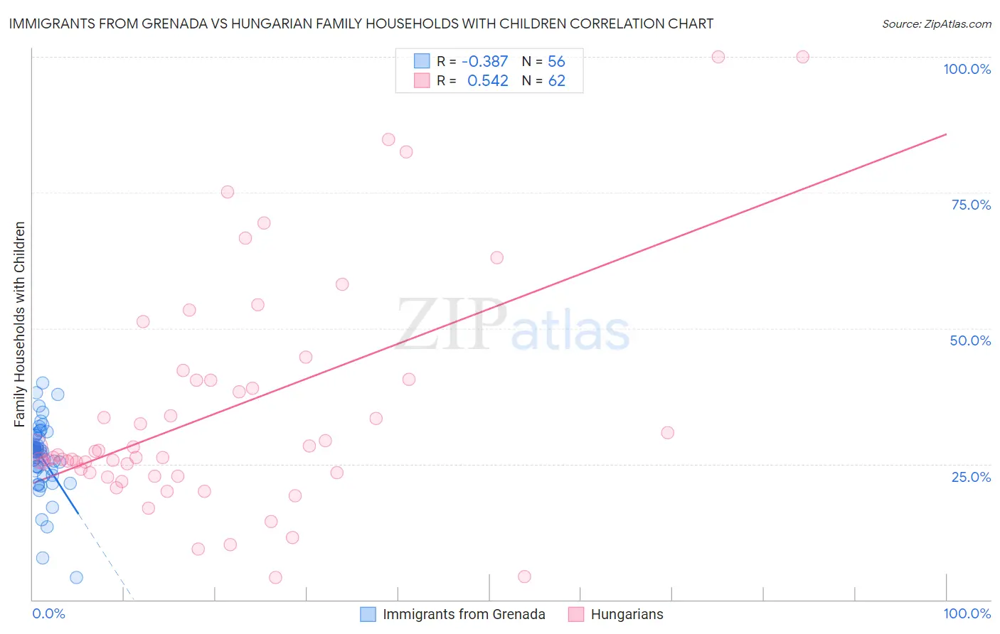 Immigrants from Grenada vs Hungarian Family Households with Children