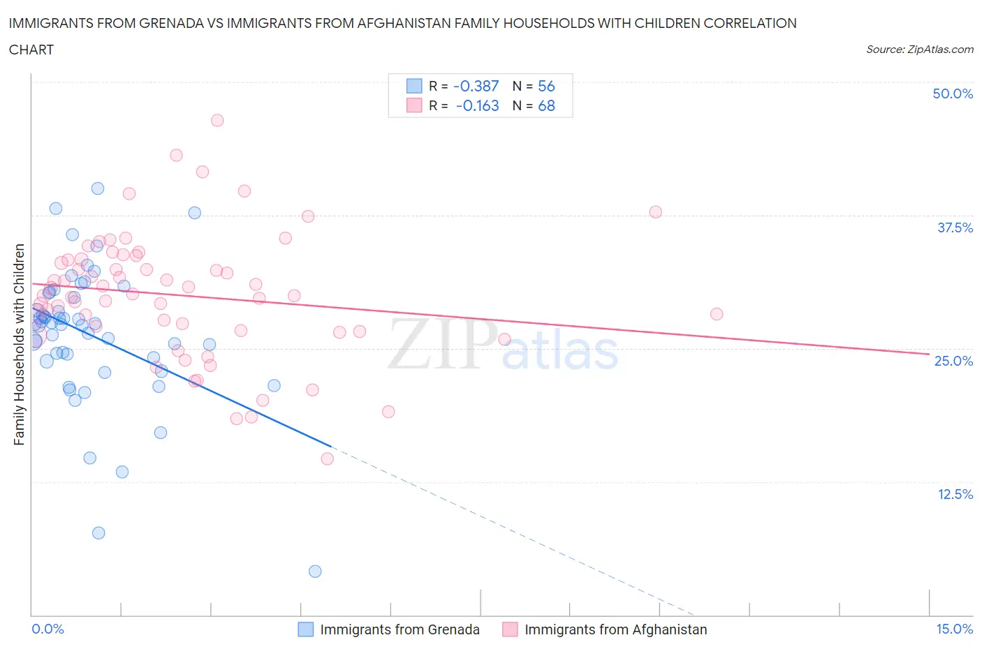 Immigrants from Grenada vs Immigrants from Afghanistan Family Households with Children