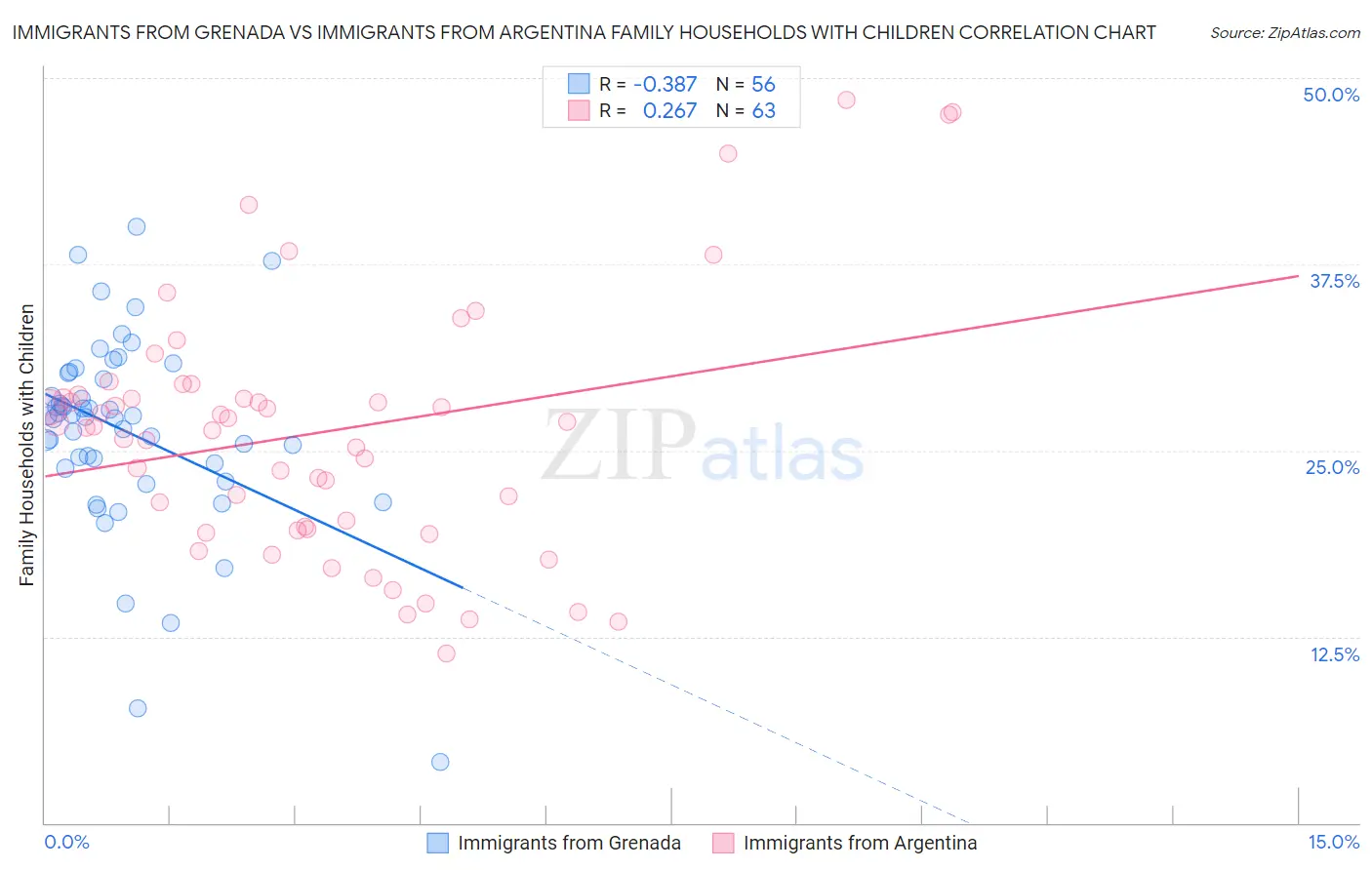 Immigrants from Grenada vs Immigrants from Argentina Family Households with Children