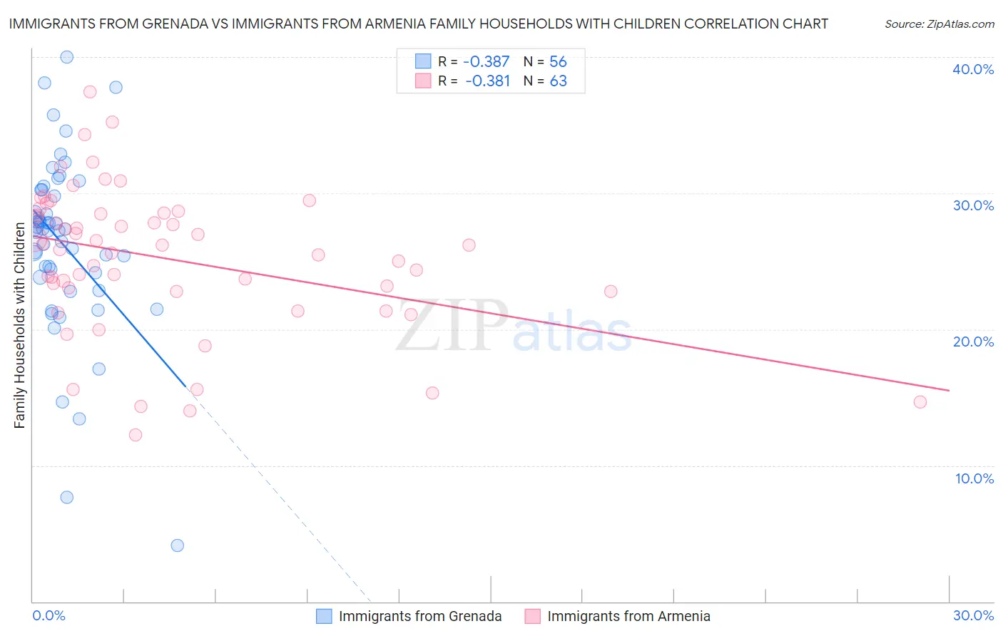 Immigrants from Grenada vs Immigrants from Armenia Family Households with Children