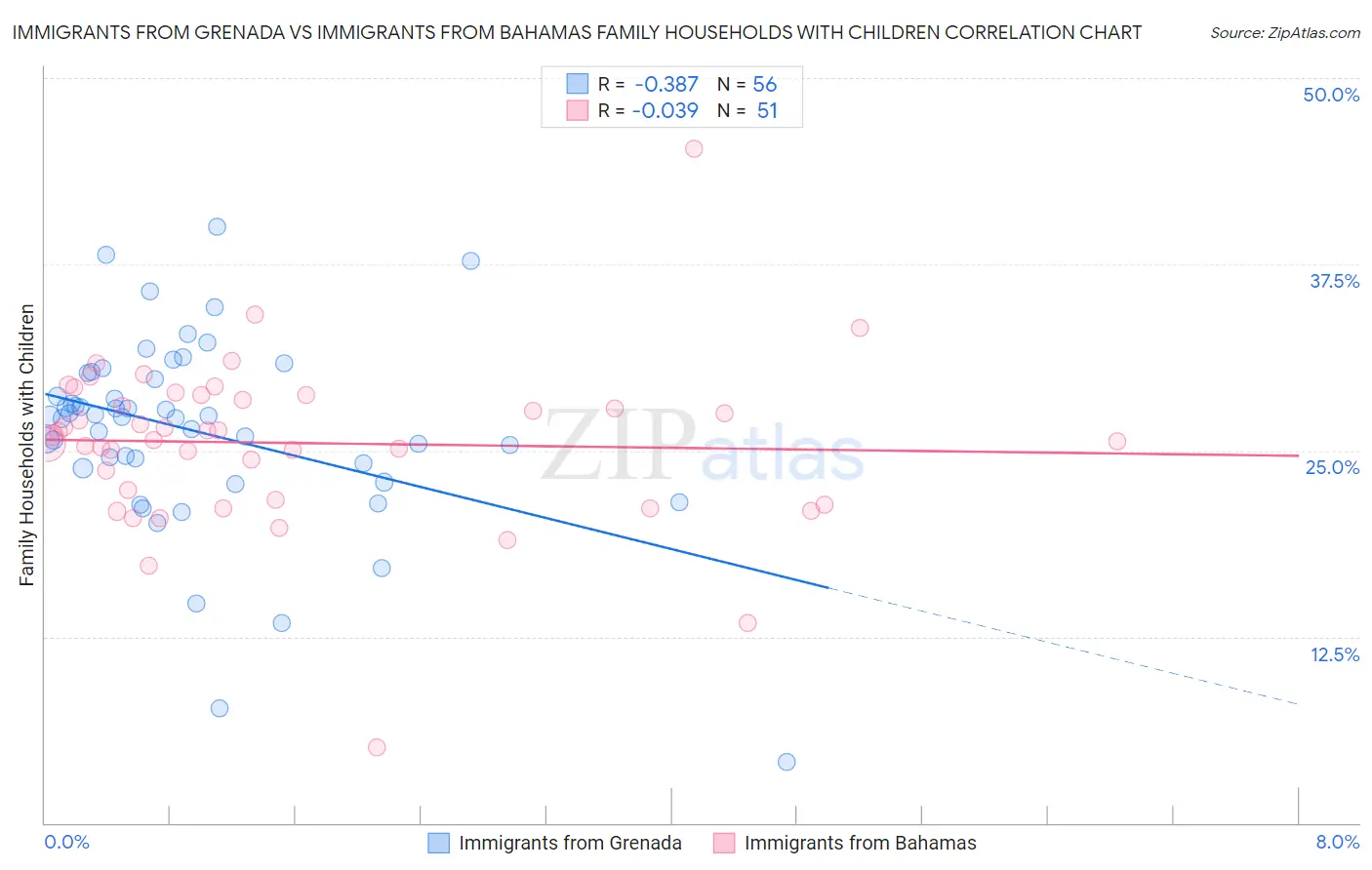 Immigrants from Grenada vs Immigrants from Bahamas Family Households with Children