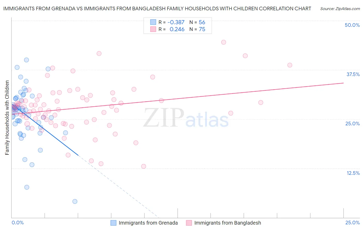 Immigrants from Grenada vs Immigrants from Bangladesh Family Households with Children