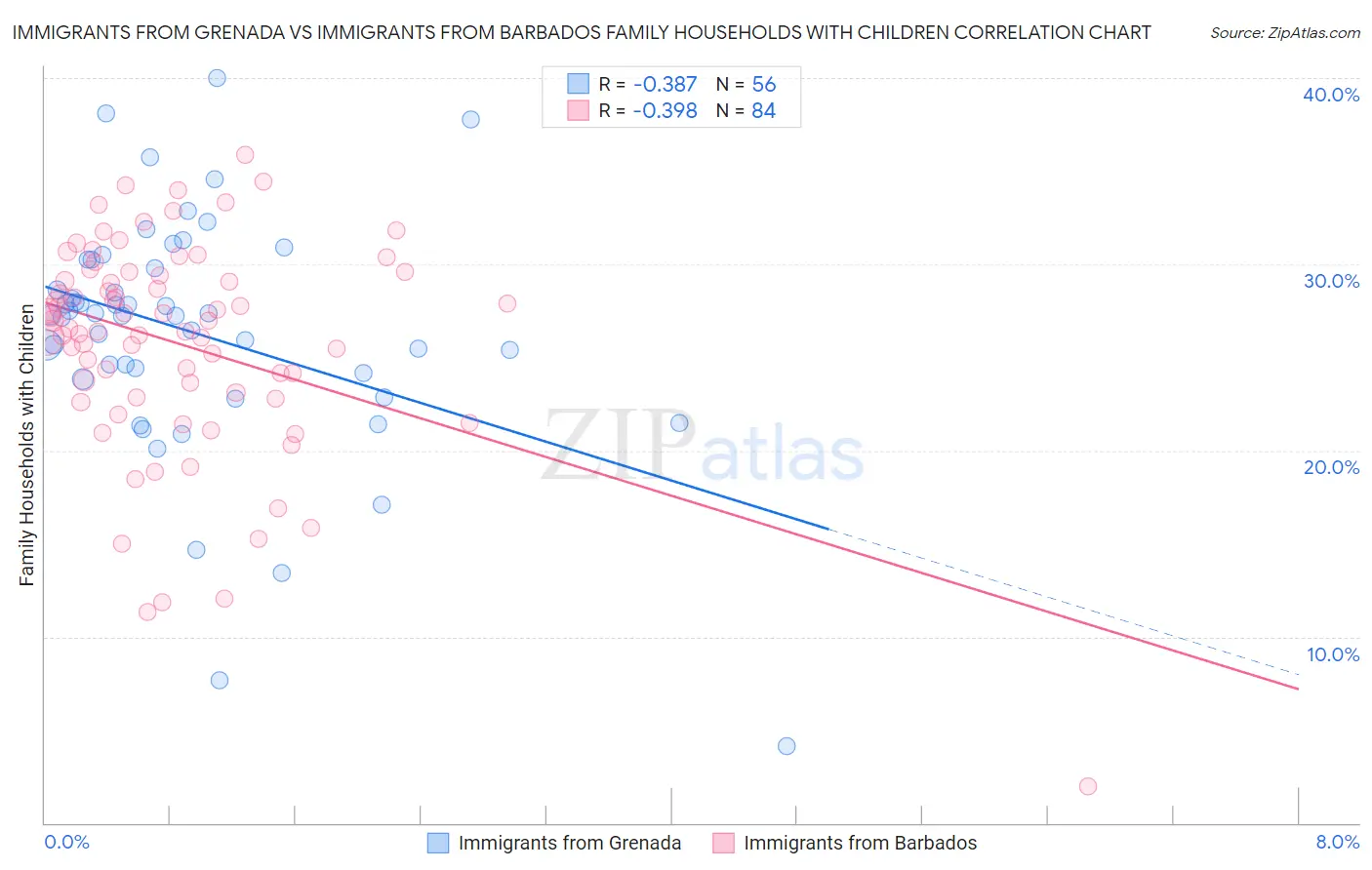 Immigrants from Grenada vs Immigrants from Barbados Family Households with Children