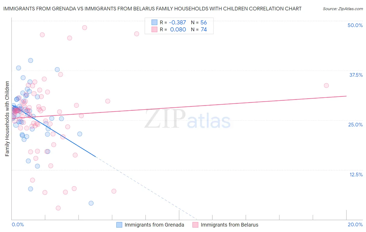 Immigrants from Grenada vs Immigrants from Belarus Family Households with Children