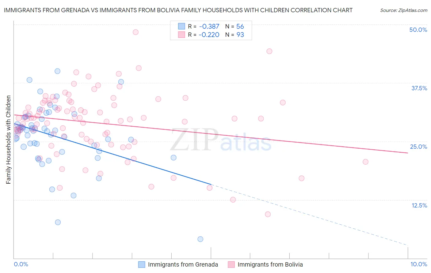 Immigrants from Grenada vs Immigrants from Bolivia Family Households with Children