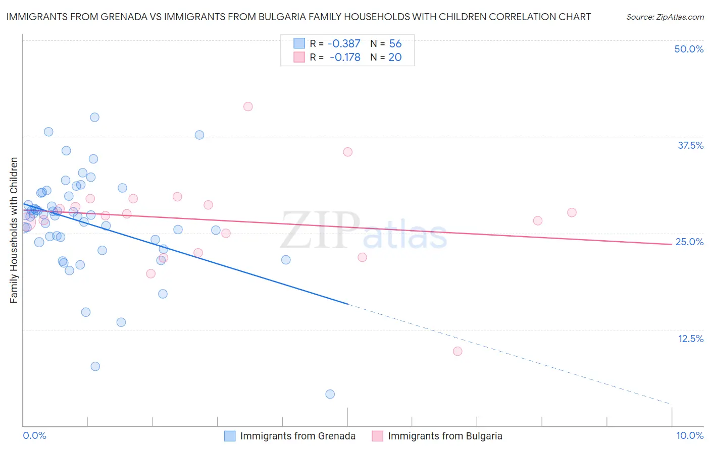 Immigrants from Grenada vs Immigrants from Bulgaria Family Households with Children