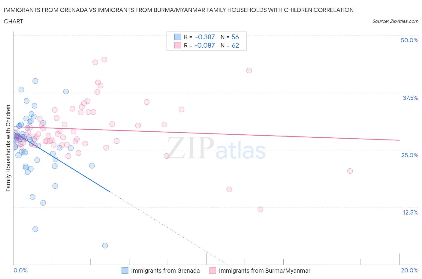 Immigrants from Grenada vs Immigrants from Burma/Myanmar Family Households with Children