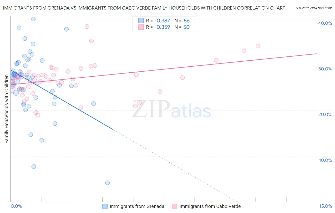 Immigrants from Grenada vs Immigrants from Cabo Verde Family Households with Children