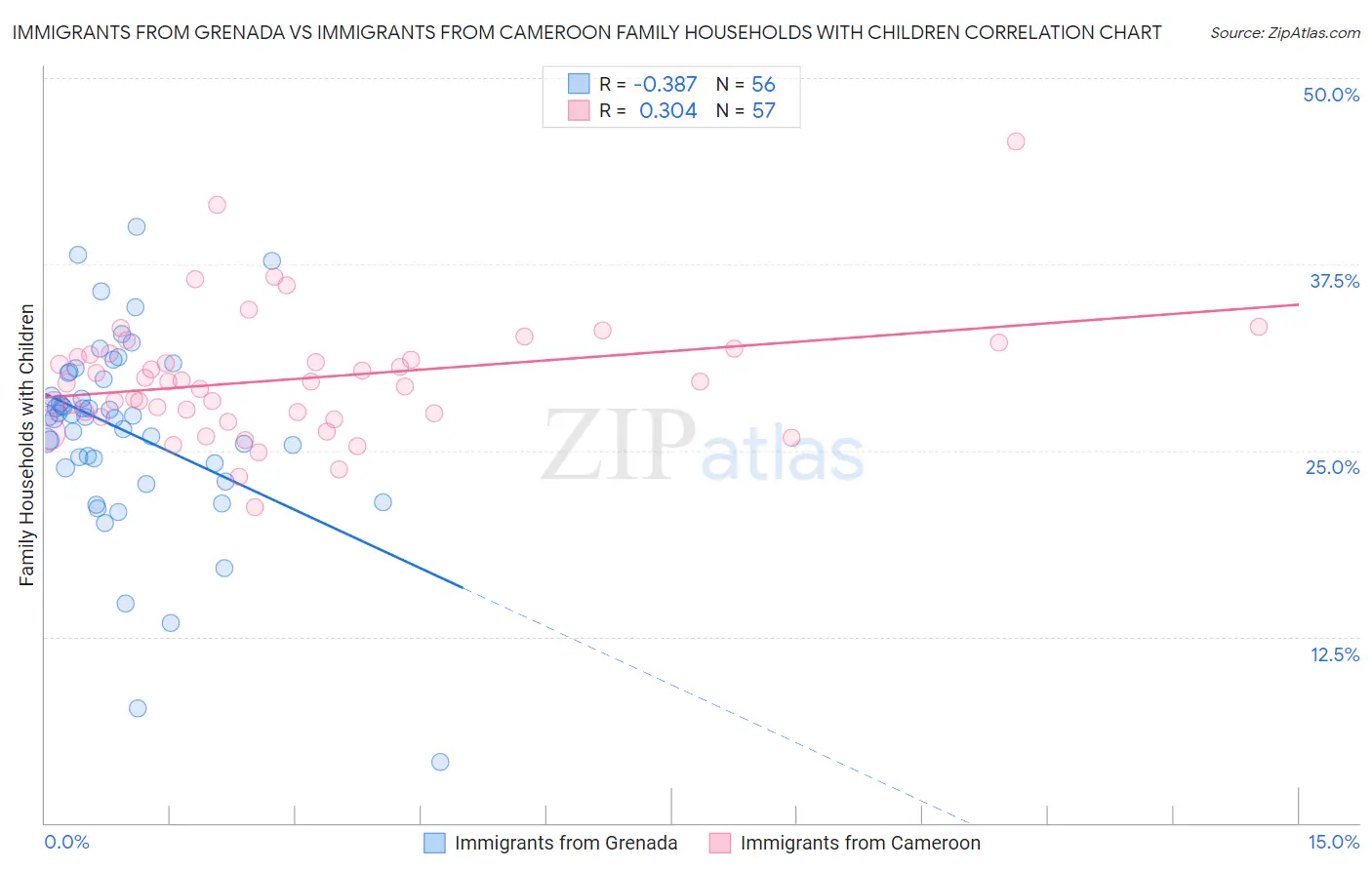 Immigrants from Grenada vs Immigrants from Cameroon Family Households with Children