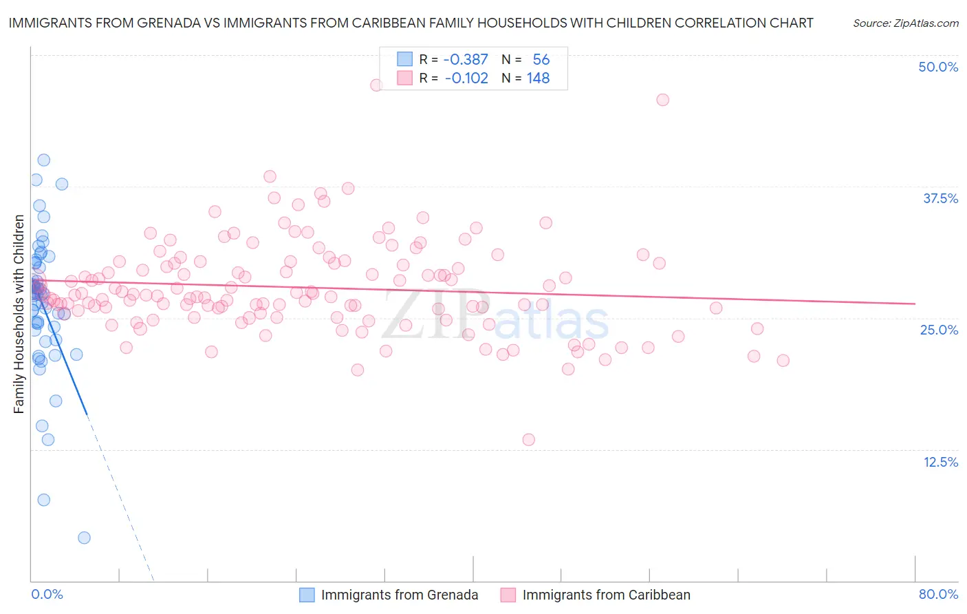 Immigrants from Grenada vs Immigrants from Caribbean Family Households with Children
