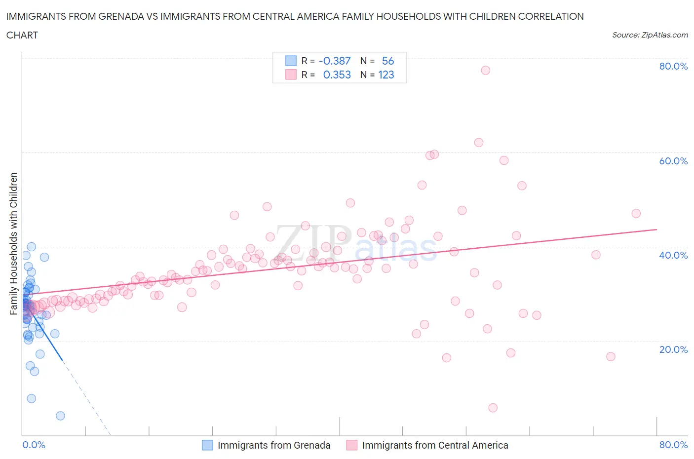 Immigrants from Grenada vs Immigrants from Central America Family Households with Children