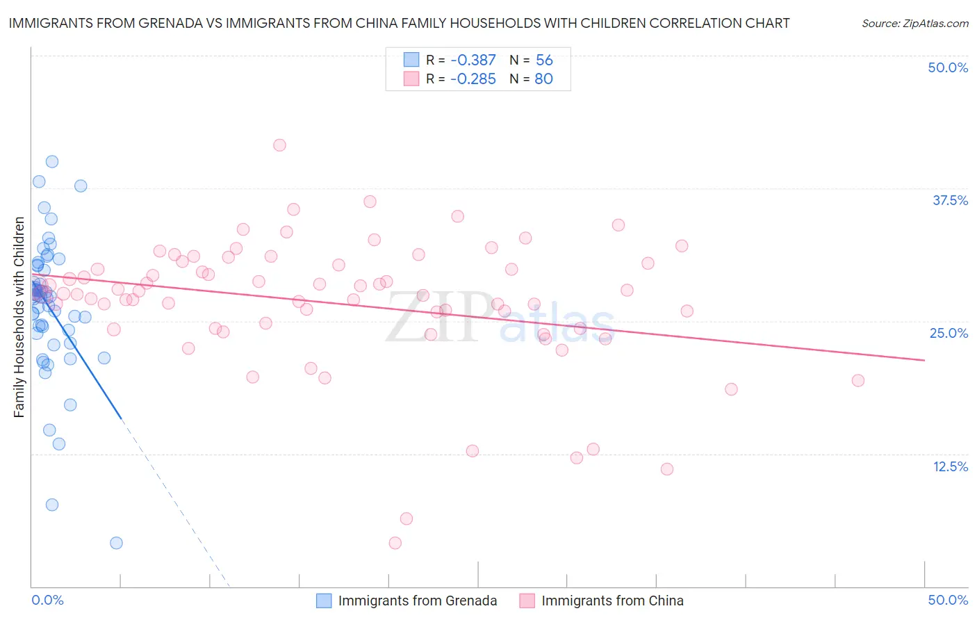 Immigrants from Grenada vs Immigrants from China Family Households with Children