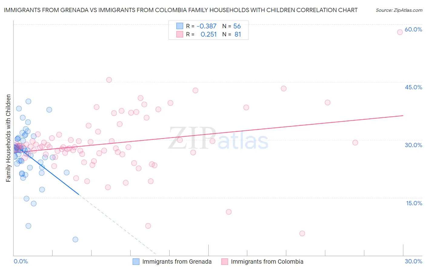 Immigrants from Grenada vs Immigrants from Colombia Family Households with Children