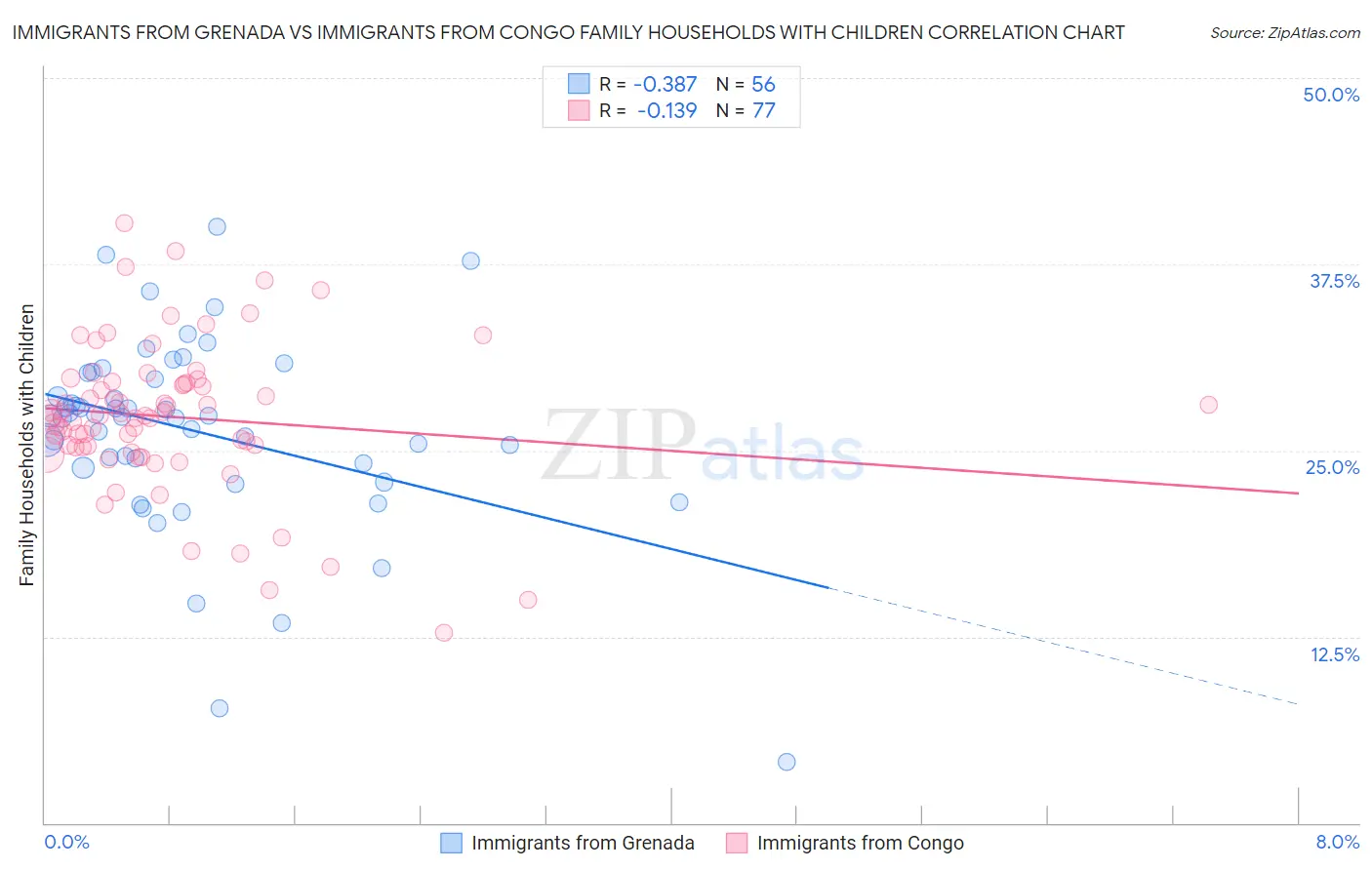Immigrants from Grenada vs Immigrants from Congo Family Households with Children