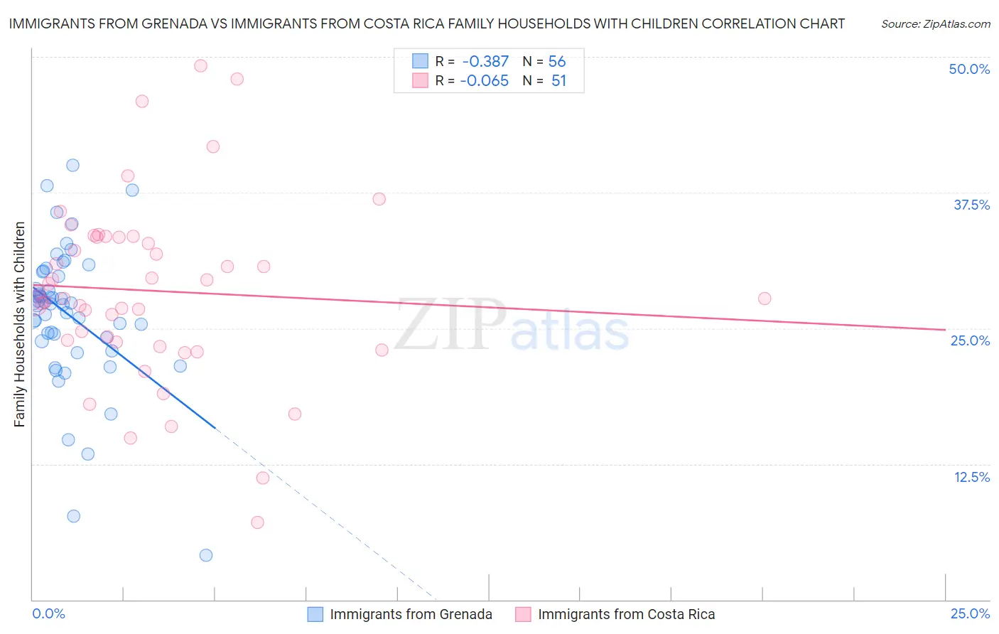 Immigrants from Grenada vs Immigrants from Costa Rica Family Households with Children