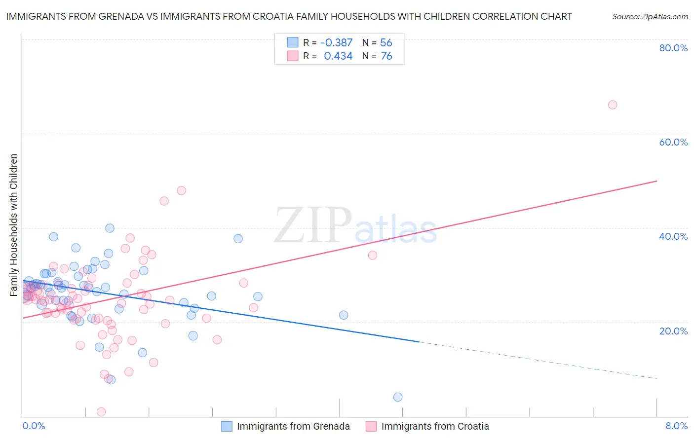 Immigrants from Grenada vs Immigrants from Croatia Family Households with Children