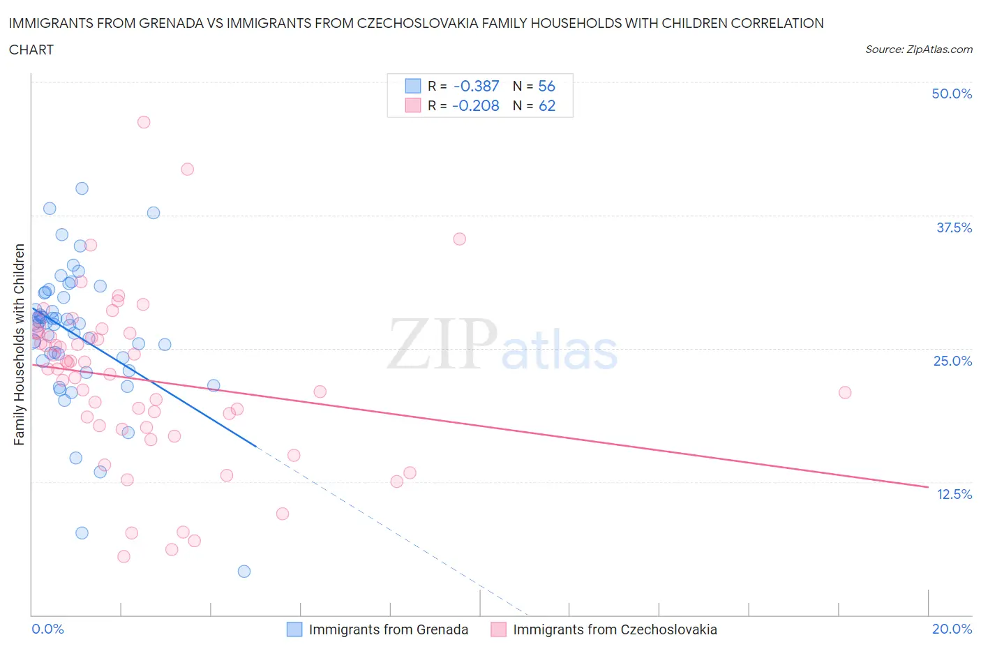 Immigrants from Grenada vs Immigrants from Czechoslovakia Family Households with Children