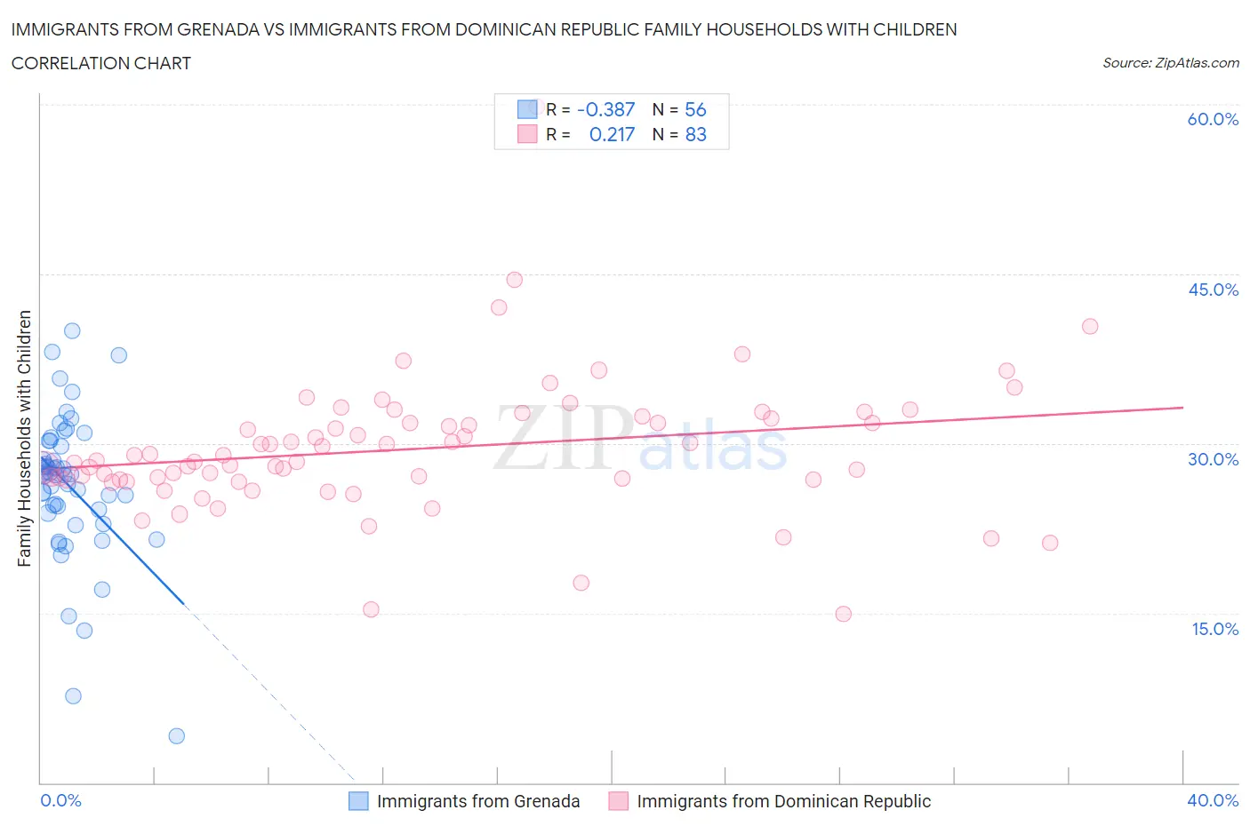 Immigrants from Grenada vs Immigrants from Dominican Republic Family Households with Children