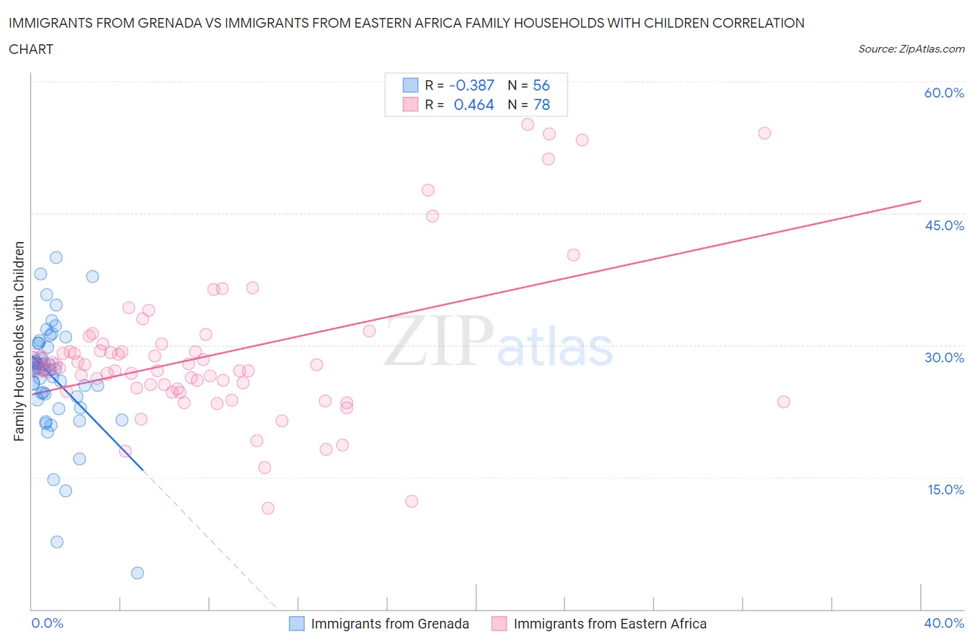 Immigrants from Grenada vs Immigrants from Eastern Africa Family Households with Children