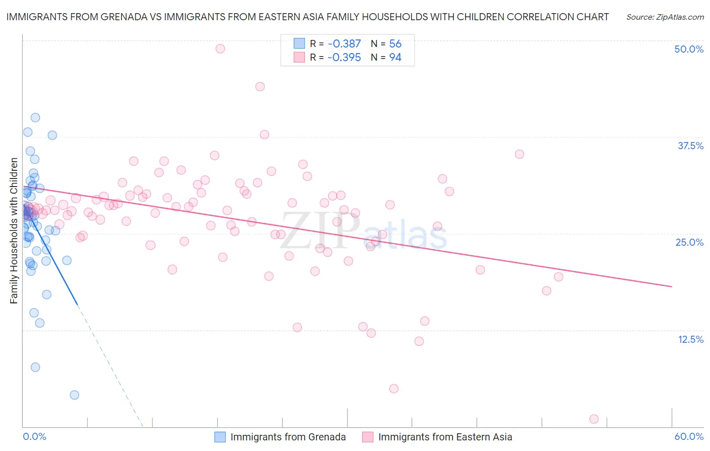 Immigrants from Grenada vs Immigrants from Eastern Asia Family Households with Children