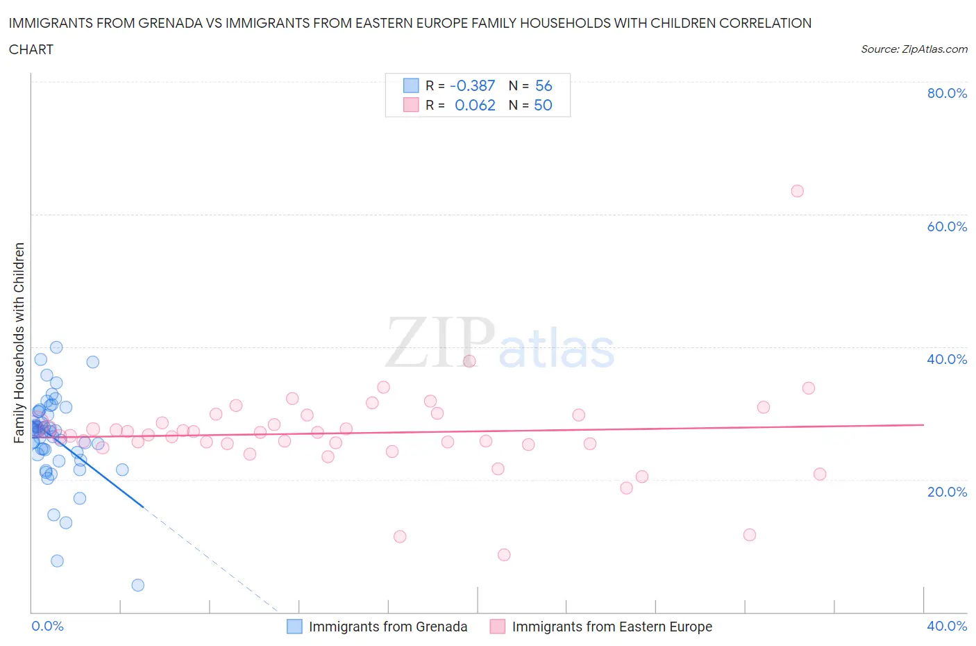 Immigrants from Grenada vs Immigrants from Eastern Europe Family Households with Children
