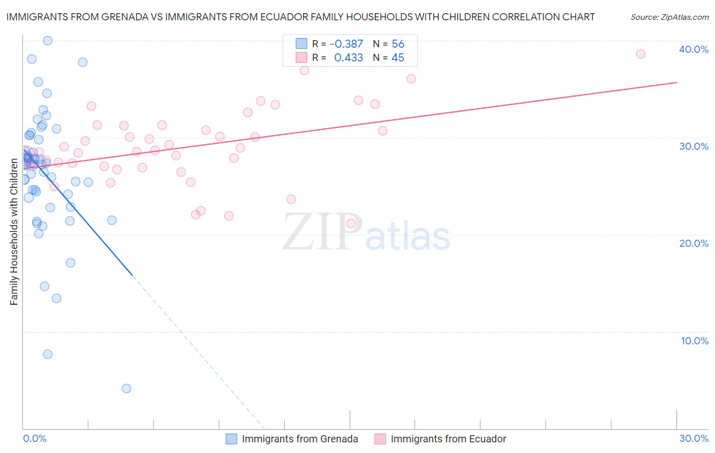 Immigrants from Grenada vs Immigrants from Ecuador Family Households with Children