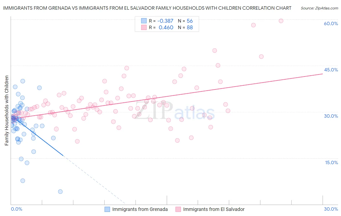 Immigrants from Grenada vs Immigrants from El Salvador Family Households with Children
