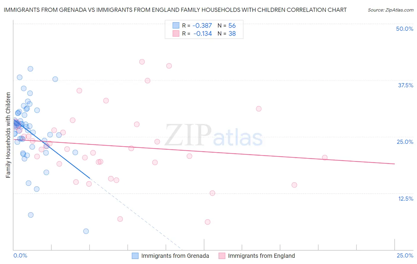 Immigrants from Grenada vs Immigrants from England Family Households with Children