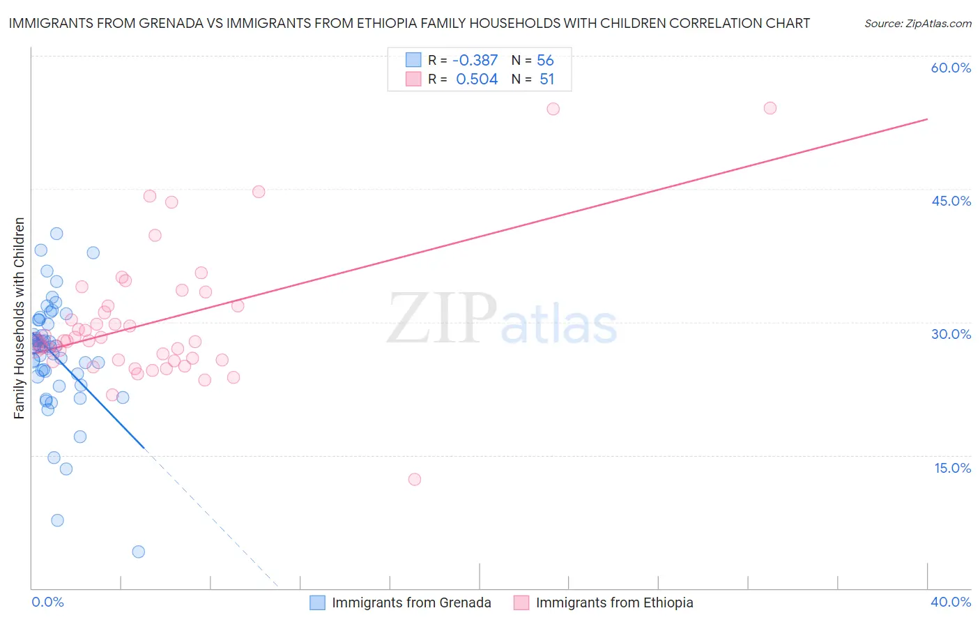 Immigrants from Grenada vs Immigrants from Ethiopia Family Households with Children