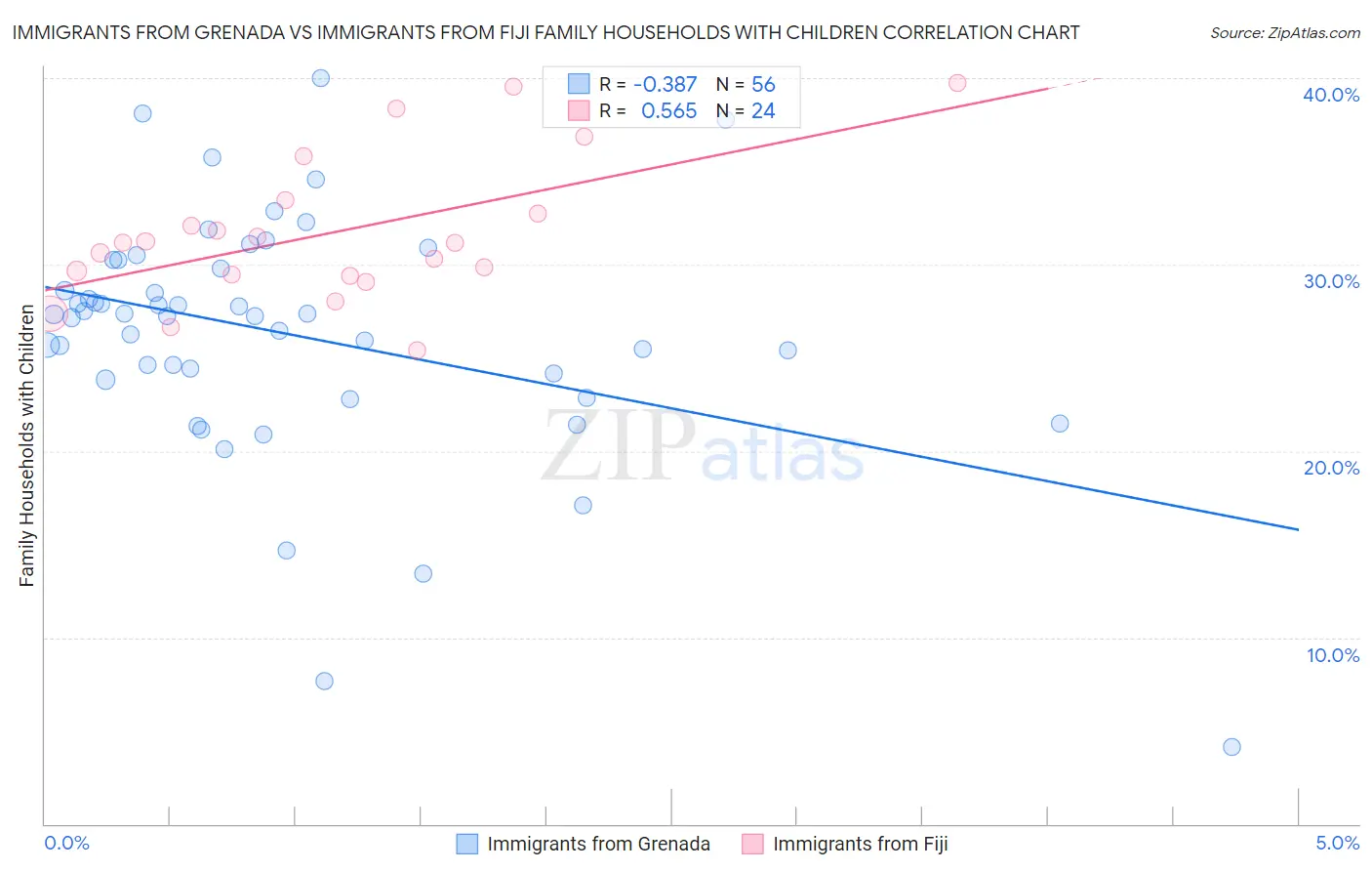 Immigrants from Grenada vs Immigrants from Fiji Family Households with Children