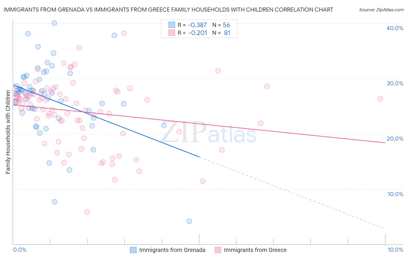 Immigrants from Grenada vs Immigrants from Greece Family Households with Children