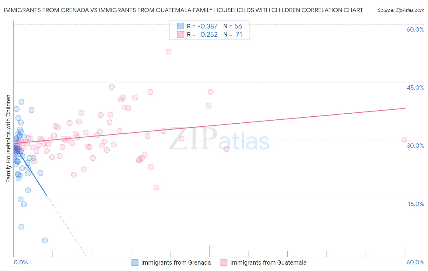 Immigrants from Grenada vs Immigrants from Guatemala Family Households with Children